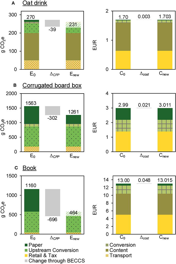 Supply Chain Driven Commercialisation of Bio Energy Carbon Capture and Storage